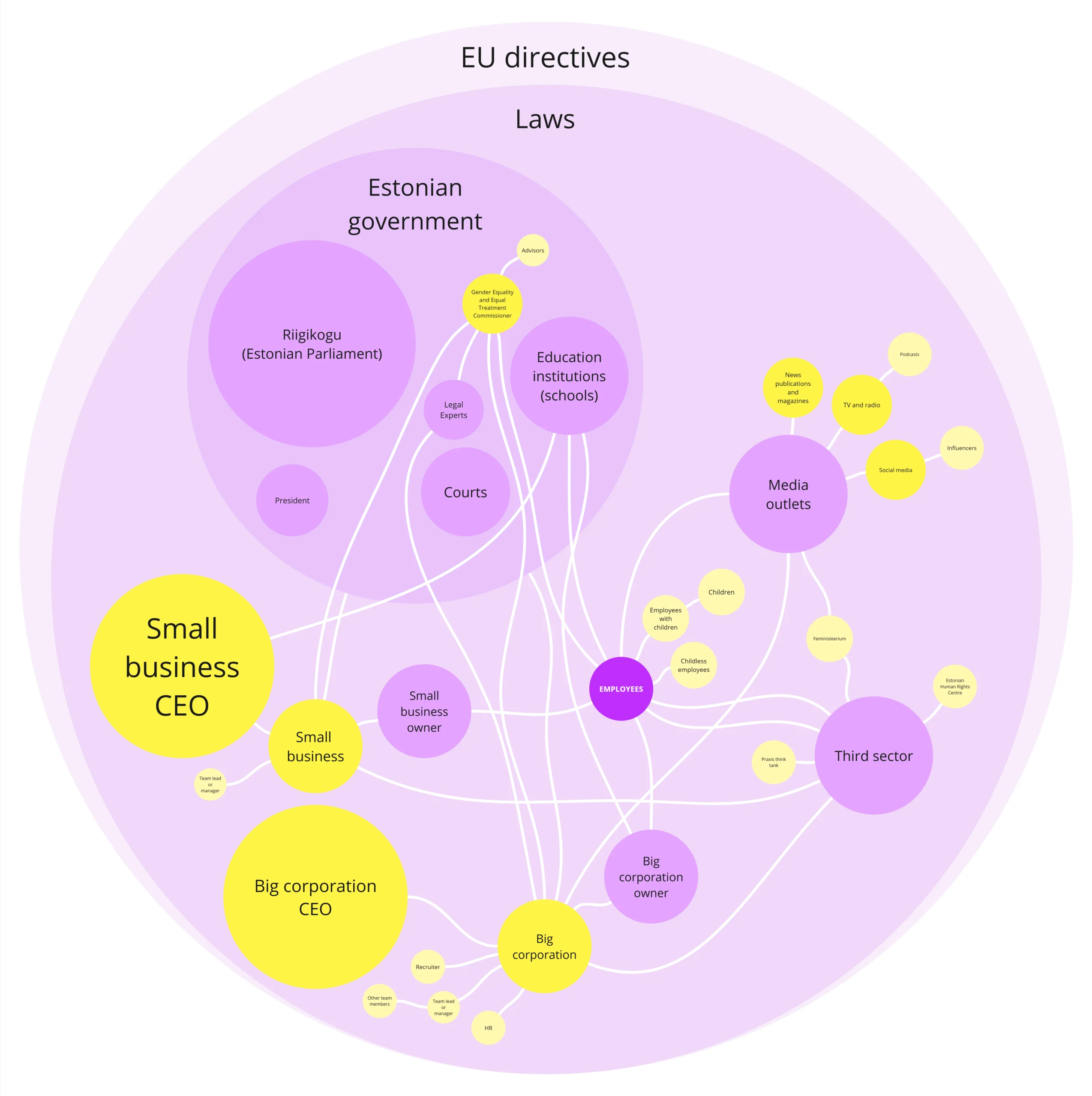 Stakeholder Map