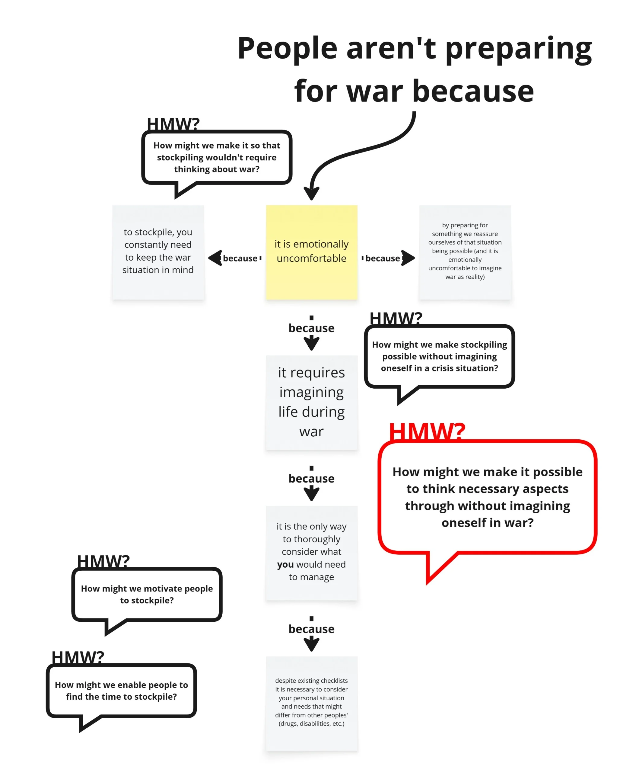 Why aren’t people stockpiling for war?